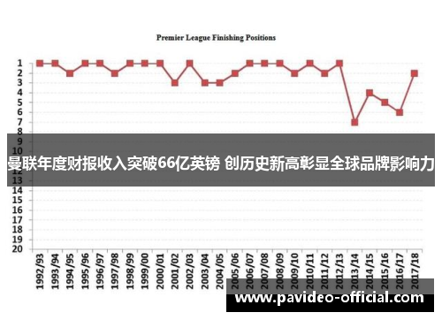 曼联年度财报收入突破66亿英镑 创历史新高彰显全球品牌影响力